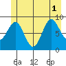 Falcon Arm tide chart for Tuesday, July 1, 2025