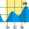 Falcon Arm tide chart for Sunday, July 20, 2025