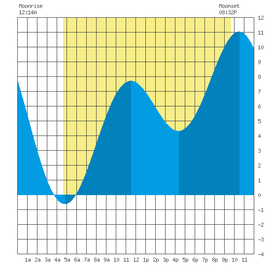 Falcon Arm tide chart for Monday, July 21, 2025