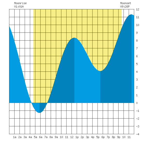 Falcon Arm tide chart for Tuesday, July 22, 2025