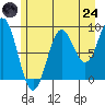 Falcon Arm tide chart for Thursday, July 24, 2025