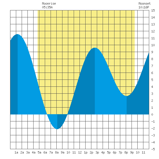 Falcon Arm tide chart for Friday, July 25, 2025