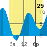 Falcon Arm tide chart for Friday, July 25, 2025