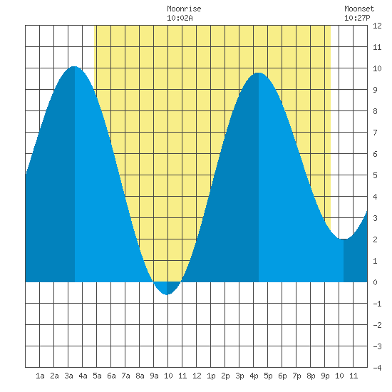 Falcon Arm tide chart for Monday, July 28, 2025