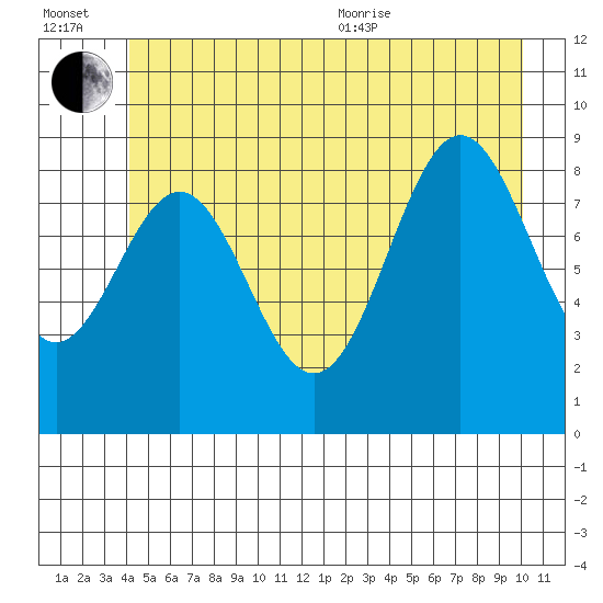 Falcon Arm tide chart for Wednesday, July 2, 2025