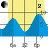 Falcon Arm tide chart for Wednesday, July 2, 2025