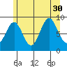 Falcon Arm tide chart for Wednesday, July 30, 2025