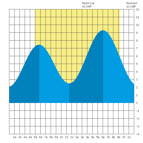 Falcon Arm tide chart for Thursday, July 31, 2025