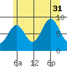 Falcon Arm tide chart for Thursday, July 31, 2025