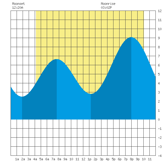 Falcon Arm tide chart for Thursday, July 3, 2025