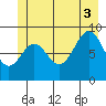 Falcon Arm tide chart for Thursday, July 3, 2025