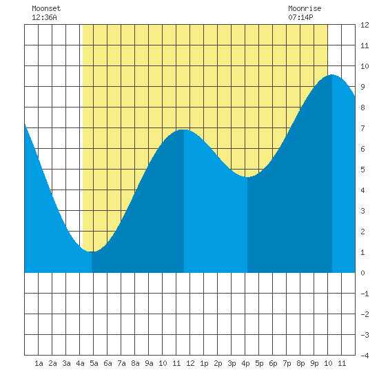 Falcon Arm tide chart for Sunday, July 6, 2025