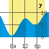 Falcon Arm tide chart for Monday, July 7, 2025