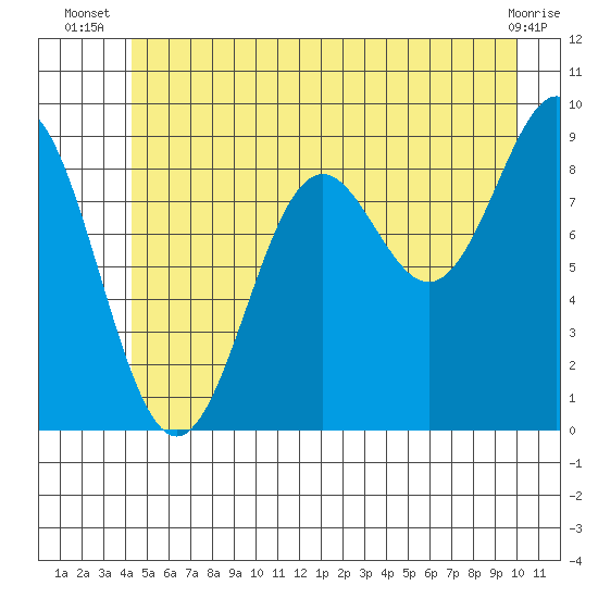 Falcon Arm tide chart for Tuesday, July 8, 2025