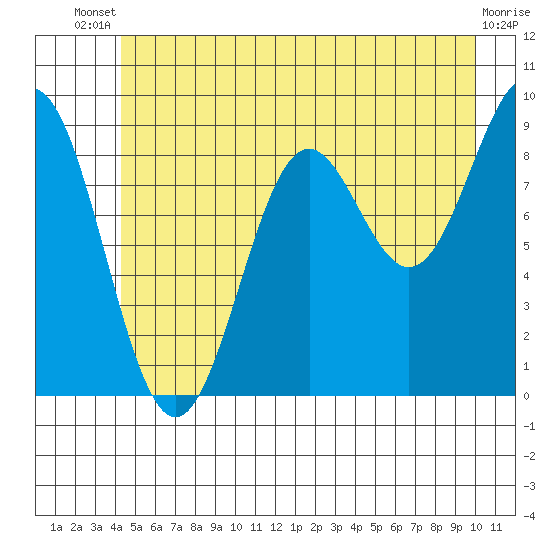 Falcon Arm tide chart for Wednesday, July 9, 2025