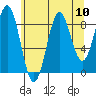 Falcon Arm tide chart for Sunday, August 10, 2025