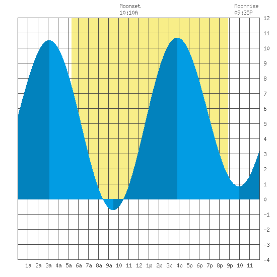 Falcon Arm tide chart for Tuesday, August 12, 2025