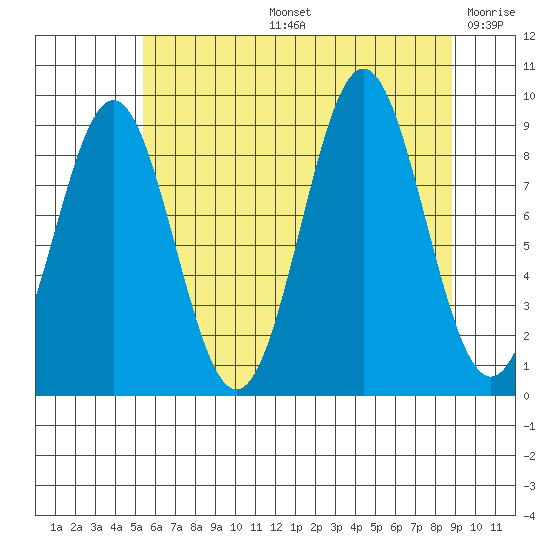 Falcon Arm tide chart for Wednesday, August 13, 2025