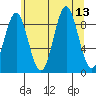 Falcon Arm tide chart for Wednesday, August 13, 2025
