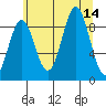 Falcon Arm tide chart for Thursday, August 14, 2025