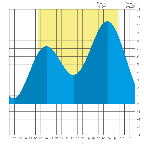 Falcon Arm tide chart for Saturday, August 16, 2025