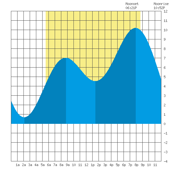 Falcon Arm tide chart for Sunday, August 17, 2025