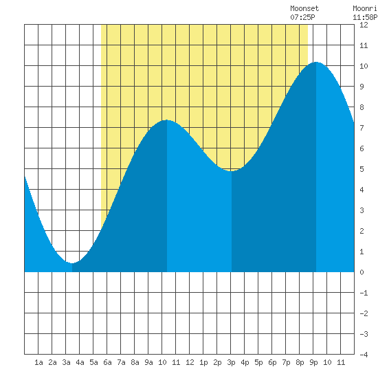 Falcon Arm tide chart for Monday, August 18, 2025