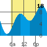 Falcon Arm tide chart for Monday, August 18, 2025