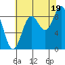 Falcon Arm tide chart for Tuesday, August 19, 2025