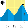 Falcon Arm tide chart for Friday, August 1, 2025
