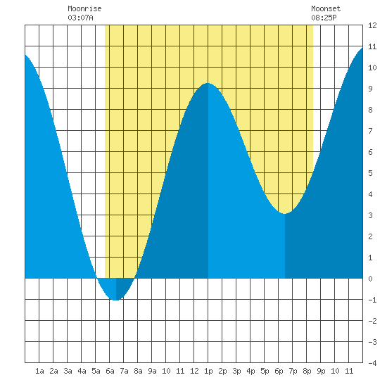 Falcon Arm tide chart for Thursday, August 21, 2025