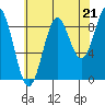 Falcon Arm tide chart for Thursday, August 21, 2025