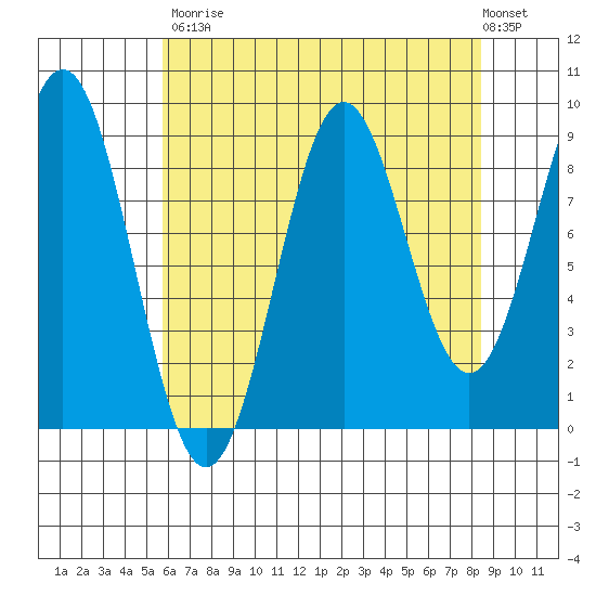 Falcon Arm tide chart for Saturday, August 23, 2025