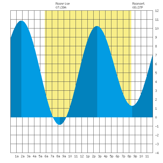 Falcon Arm tide chart for Sunday, August 24, 2025