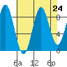 Falcon Arm tide chart for Sunday, August 24, 2025