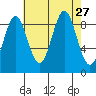 Falcon Arm tide chart for Wednesday, August 27, 2025