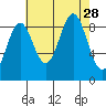 Falcon Arm tide chart for Thursday, August 28, 2025