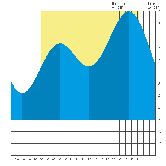 Falcon Arm tide chart for Saturday, August 2, 2025