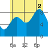 Falcon Arm tide chart for Saturday, August 2, 2025