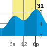 Falcon Arm tide chart for Sunday, August 31, 2025