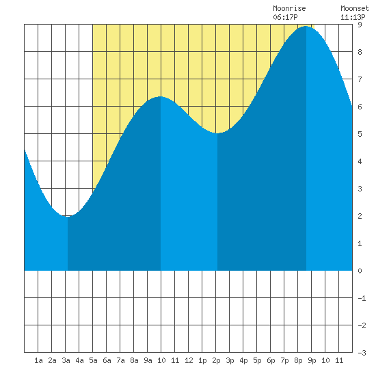 Falcon Arm tide chart for Sunday, August 3, 2025