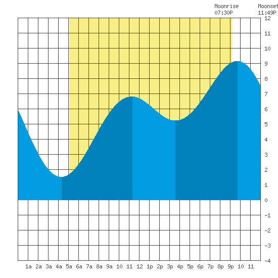 Falcon Arm tide chart for Monday, August 4, 2025