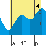 Falcon Arm tide chart for Monday, August 4, 2025