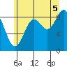Falcon Arm tide chart for Tuesday, August 5, 2025