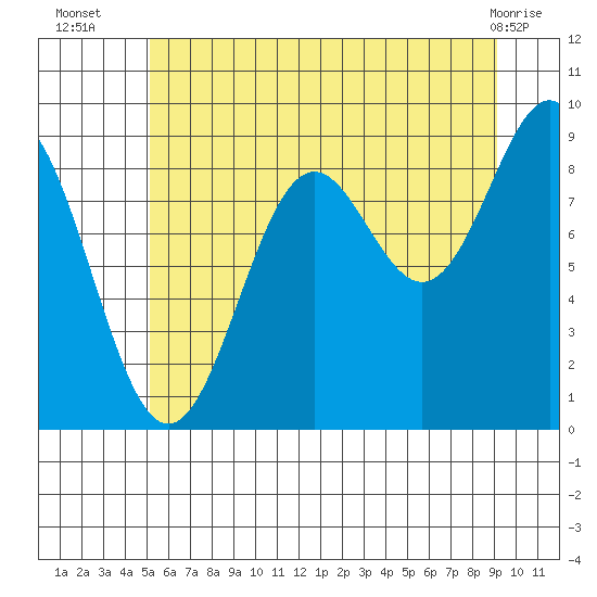 Falcon Arm tide chart for Wednesday, August 6, 2025
