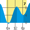 Falcon Arm tide chart for Thursday, August 7, 2025