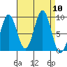 Falcon Arm tide chart for Wednesday, September 10, 2025
