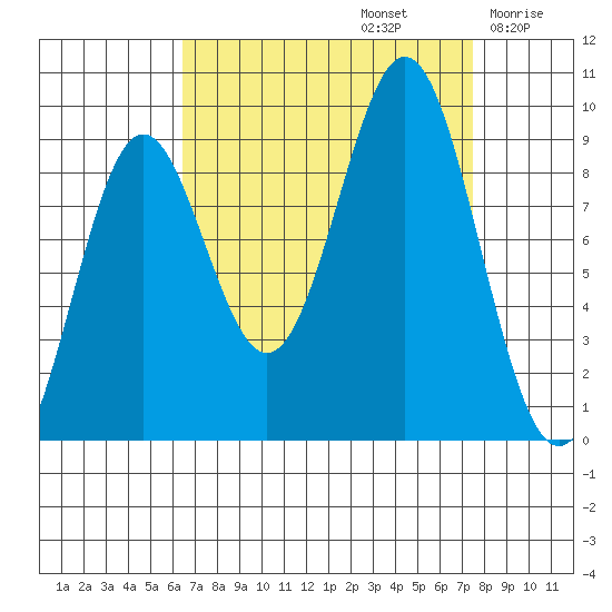 Falcon Arm tide chart for Friday, September 12, 2025