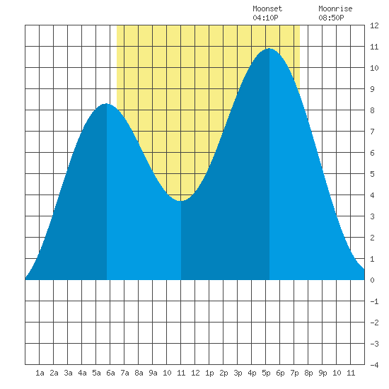 Falcon Arm tide chart for Saturday, September 13, 2025