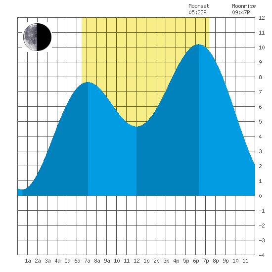 Falcon Arm tide chart for Sunday, September 14, 2025